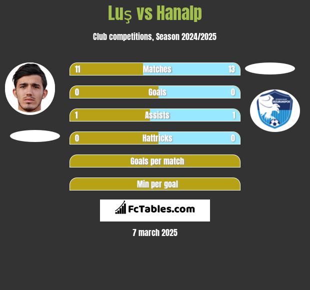 Luş vs Hanalp h2h player stats