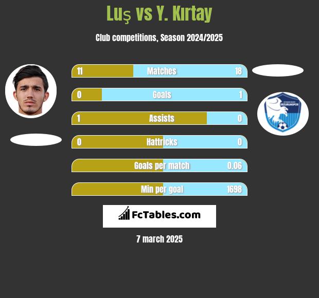 Luş vs Y. Kırtay h2h player stats