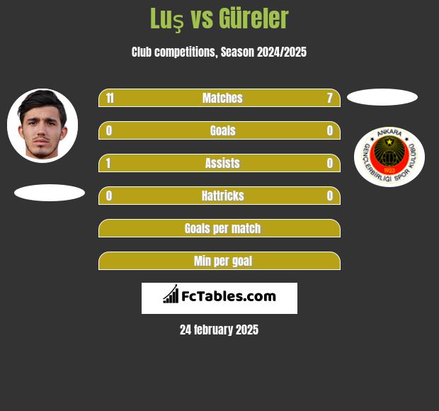 Luş vs Güreler h2h player stats