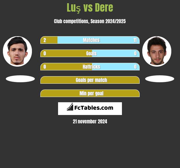 Luş vs Dere h2h player stats