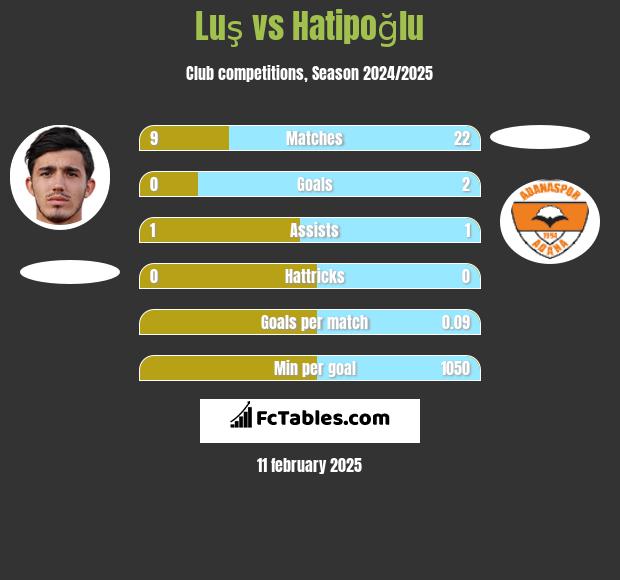 Luş vs Hatipoğlu h2h player stats