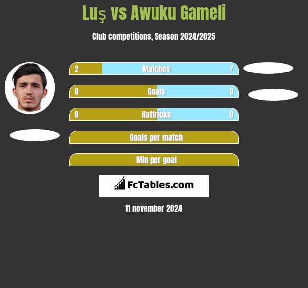 Luş vs Awuku Gameli h2h player stats