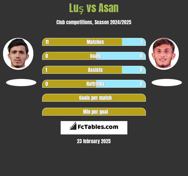 Luş vs Asan h2h player stats