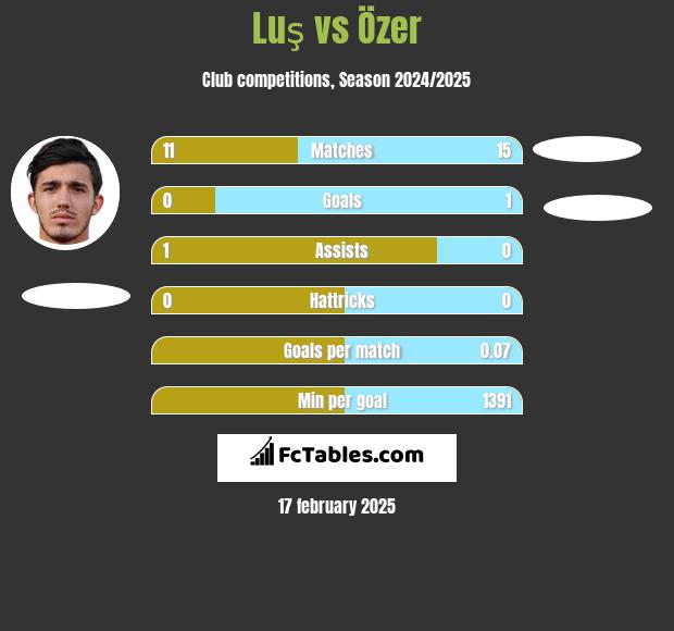 Luş vs Özer h2h player stats