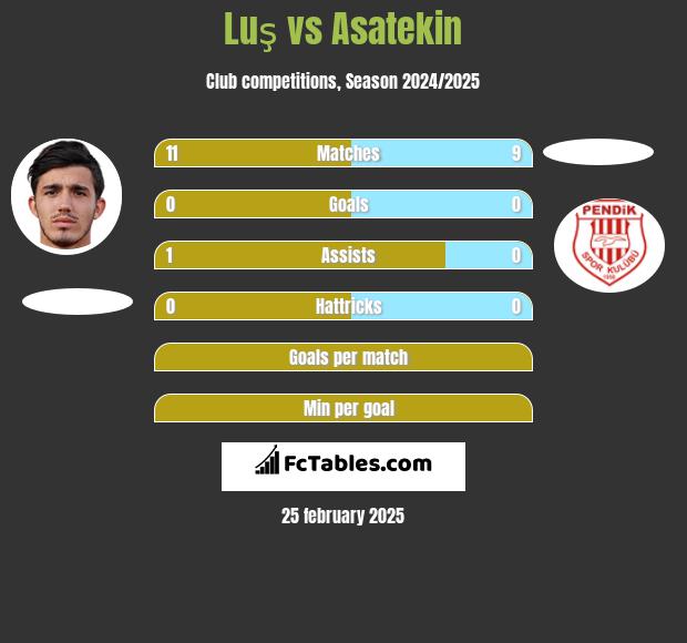 Luş vs Asatekin h2h player stats