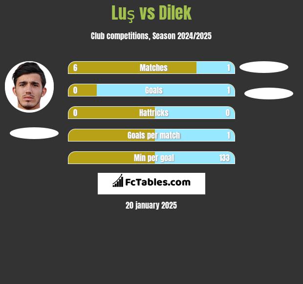 Luş vs Dilek h2h player stats