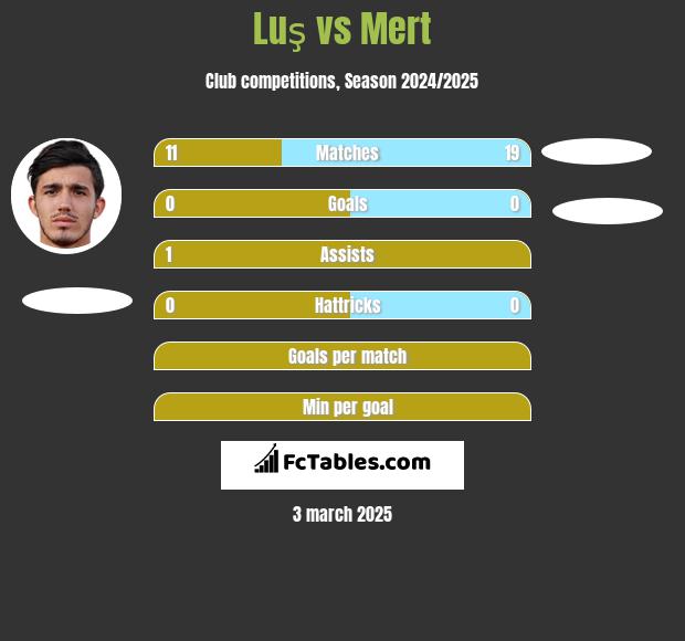 Luş vs Mert h2h player stats