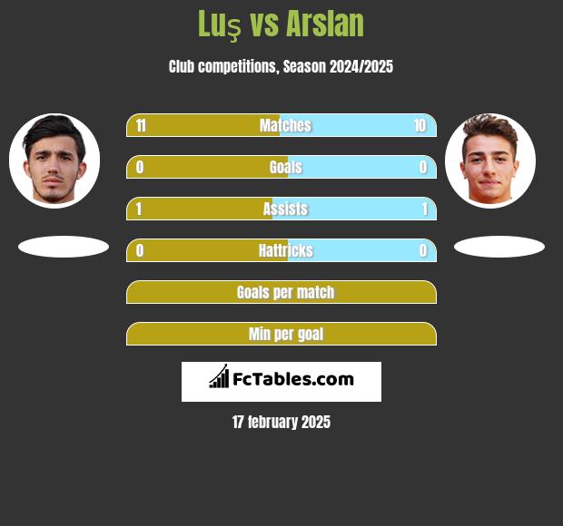 Luş vs Arslan h2h player stats