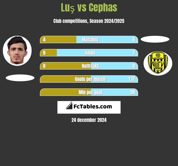 Luş vs Cephas h2h player stats