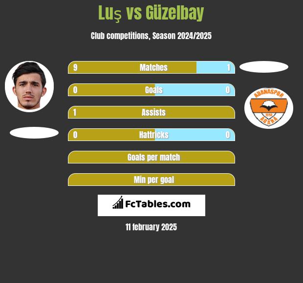 Luş vs Güzelbay h2h player stats