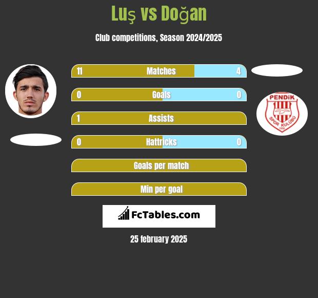 Luş vs Doğan h2h player stats