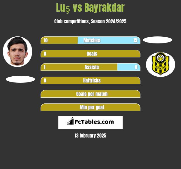 Luş vs Bayrakdar h2h player stats