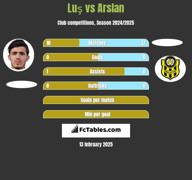 Luş vs Arslan h2h player stats