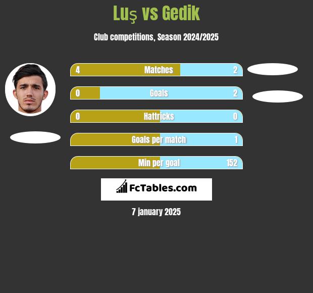 Luş vs Gedik h2h player stats