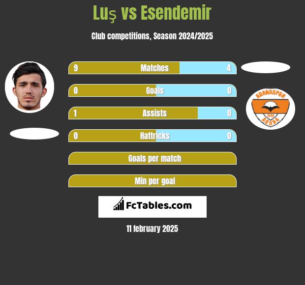 Luş vs Esendemir h2h player stats