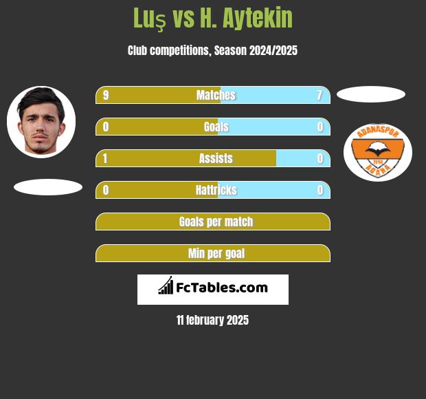 Luş vs H. Aytekin h2h player stats