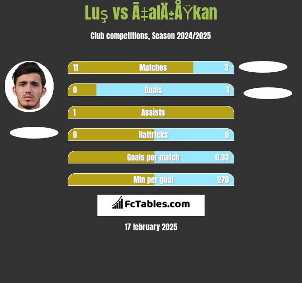 Luş vs Ã‡alÄ±ÅŸkan h2h player stats