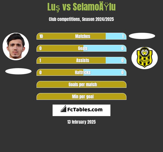 Luş vs SelamoÄŸlu h2h player stats