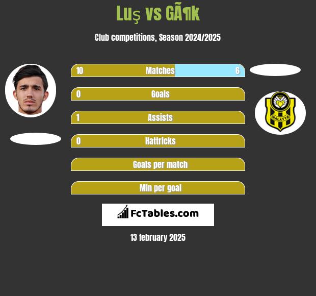 Luş vs GÃ¶k h2h player stats