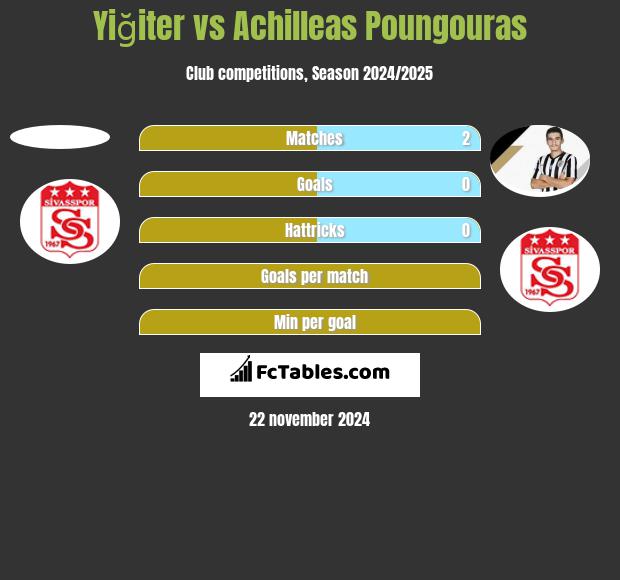 Yiğiter vs Achilleas Poungouras h2h player stats