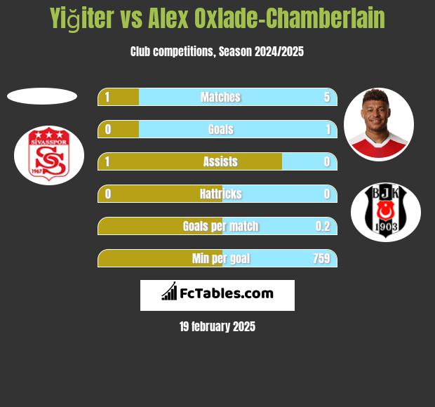 Yiğiter vs Alex Oxlade-Chamberlain h2h player stats