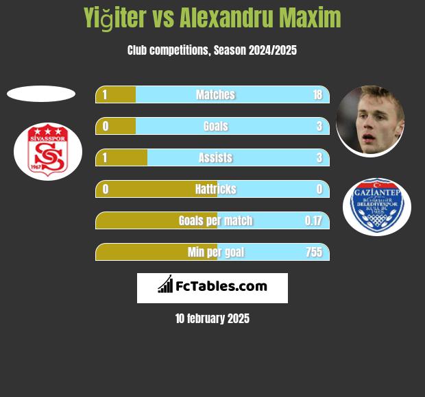 Yiğiter vs Alexandru Maxim h2h player stats