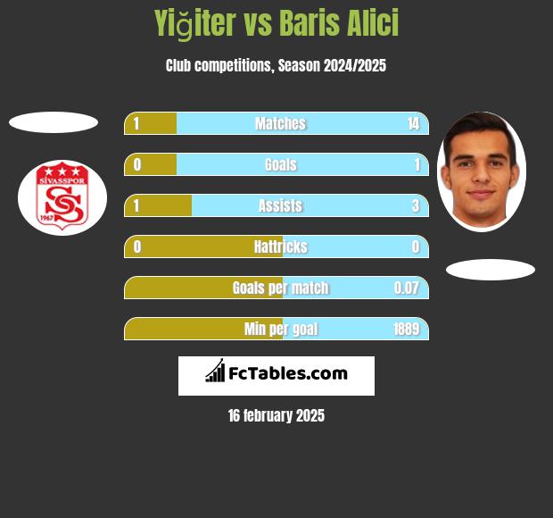 Yiğiter vs Baris Alici h2h player stats