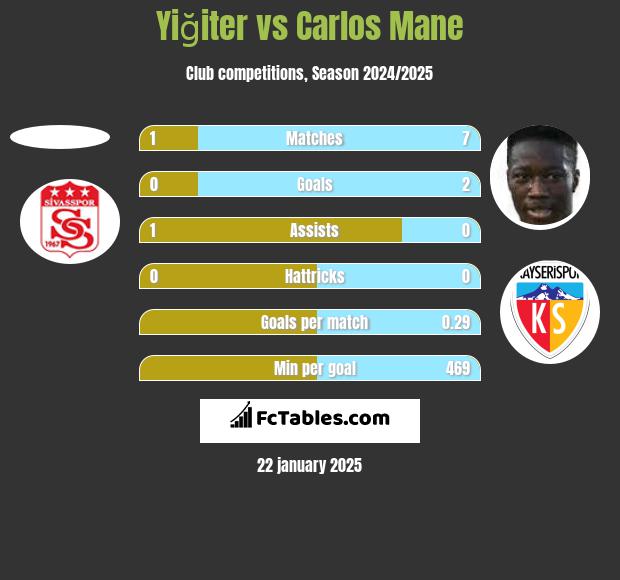 Yiğiter vs Carlos Mane h2h player stats