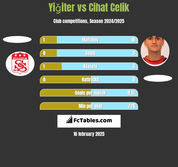 Yiğiter vs Cihat Celik h2h player stats