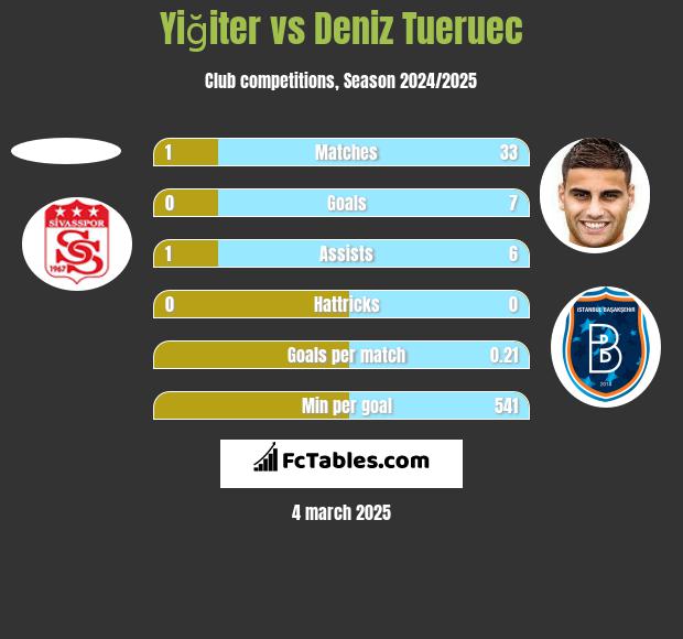 Yiğiter vs Deniz Tueruec h2h player stats