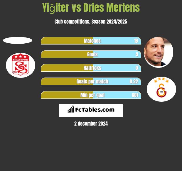 Yiğiter vs Dries Mertens h2h player stats