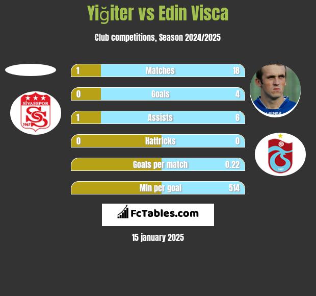 Yiğiter vs Edin Visća h2h player stats