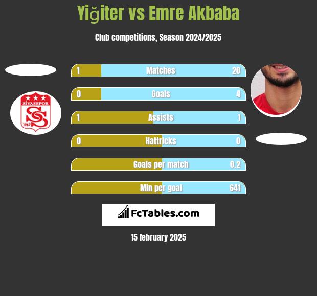 Yiğiter vs Emre Akbaba h2h player stats