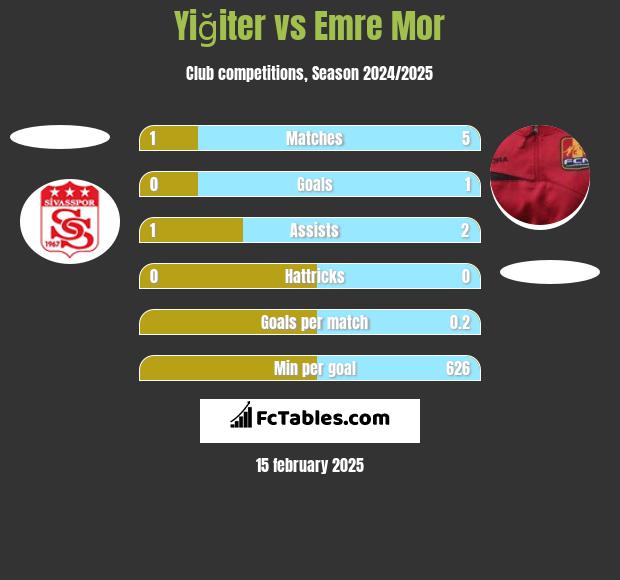 Yiğiter vs Emre Mor h2h player stats