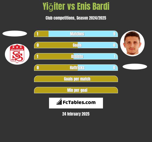 Yiğiter vs Enis Bardi h2h player stats