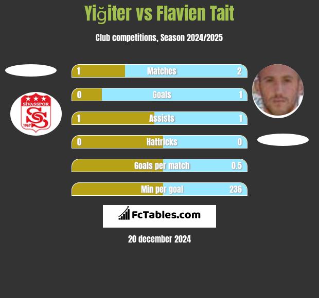 Yiğiter vs Flavien Tait h2h player stats