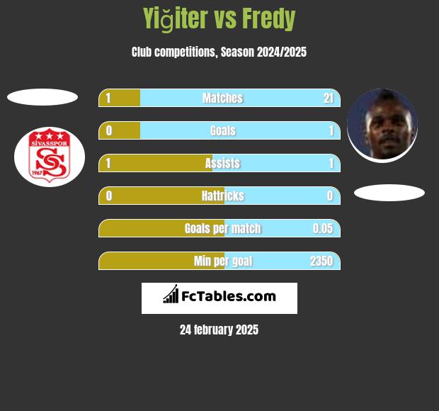 Yiğiter vs Fredy h2h player stats