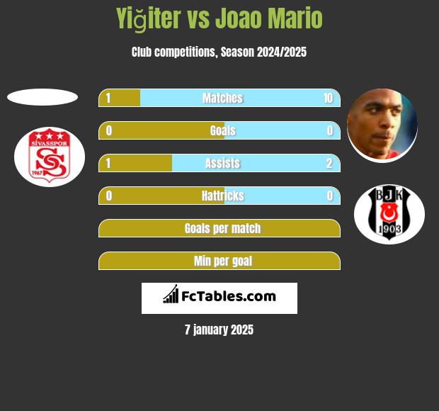 Yiğiter vs Joao Mario h2h player stats