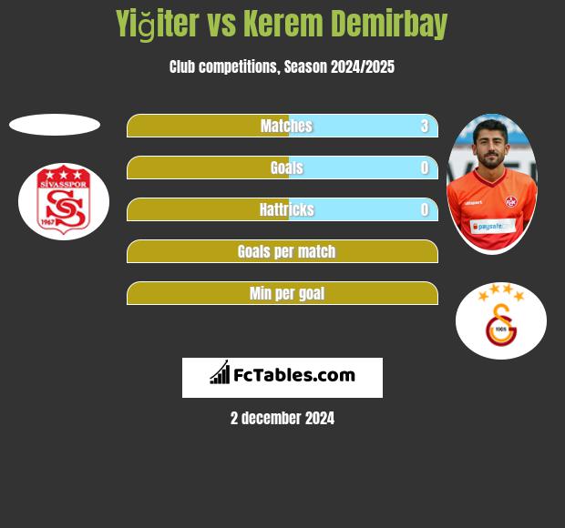 Yiğiter vs Kerem Demirbay h2h player stats