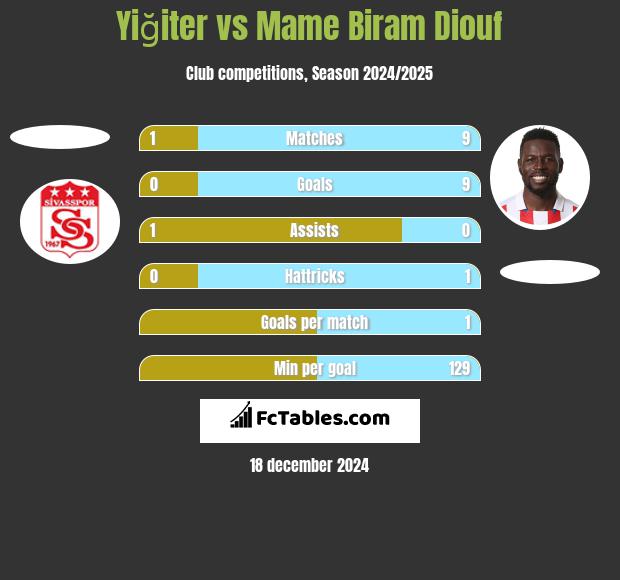 Yiğiter vs Mame Biram Diouf h2h player stats