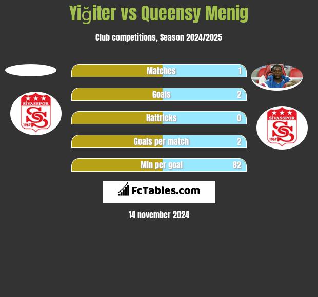 Yiğiter vs Queensy Menig h2h player stats