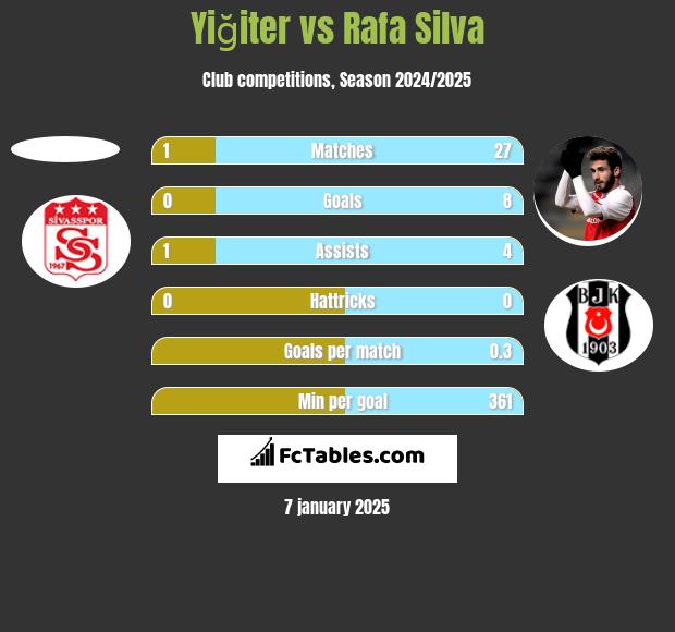 Yiğiter vs Rafa Silva h2h player stats