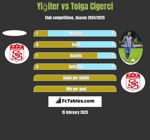 Yiğiter vs Tolga Cigerci h2h player stats