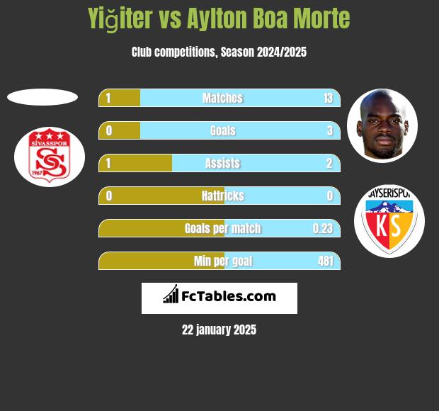 Yiğiter vs Aylton Boa Morte h2h player stats