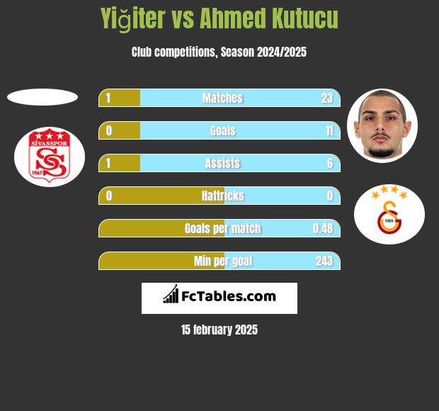 Yiğiter vs Ahmed Kutucu h2h player stats