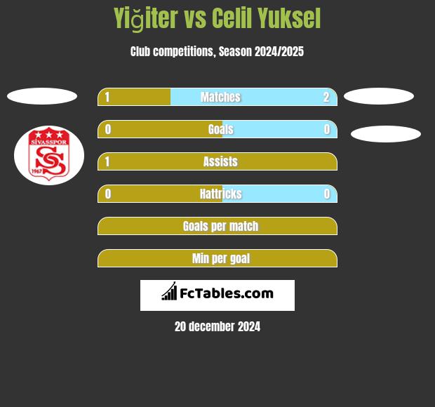 Yiğiter vs Celil Yuksel h2h player stats