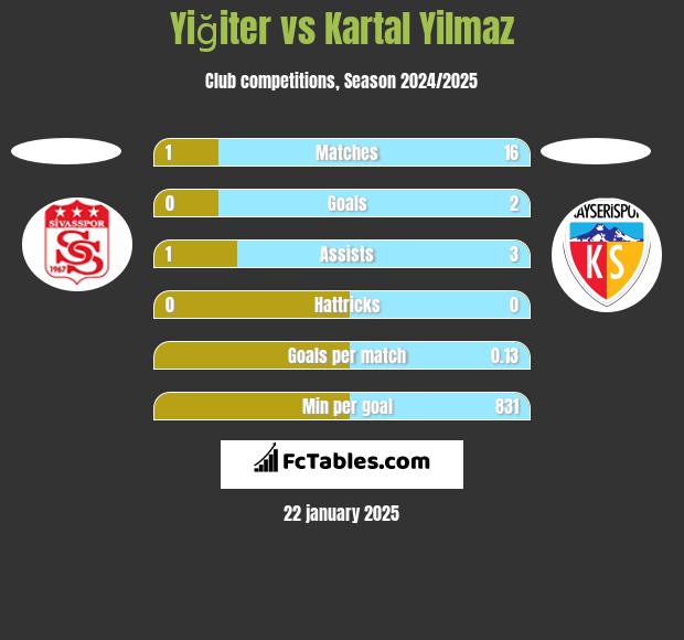 Yiğiter vs Kartal Yilmaz h2h player stats