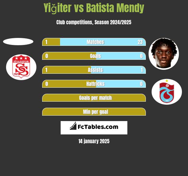 Yiğiter vs Batista Mendy h2h player stats