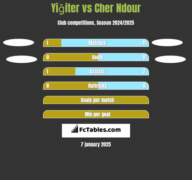 Yiğiter vs Cher Ndour h2h player stats