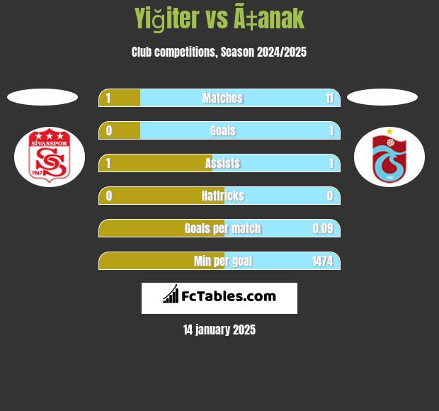 Yiğiter vs Ã‡anak h2h player stats